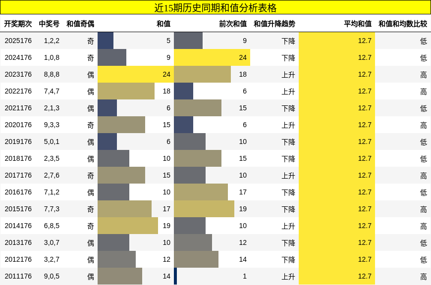 和值分析