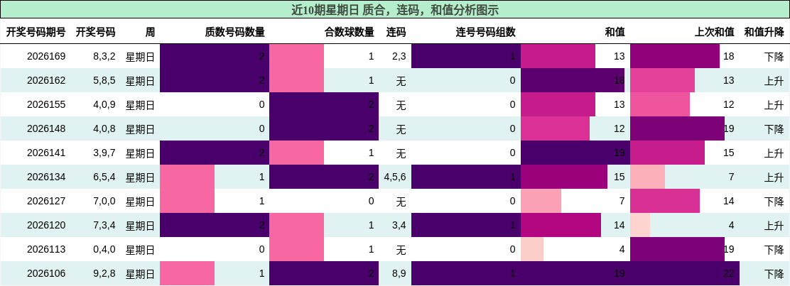 质合分析，连码分析，和值分析