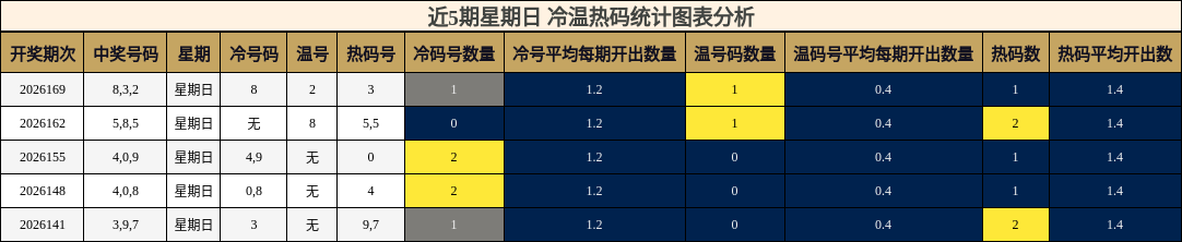 冷温热码分析