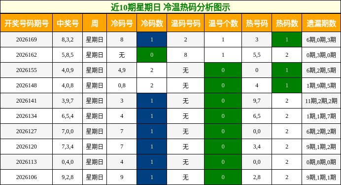 近10期星期日 冷温热码分析图示