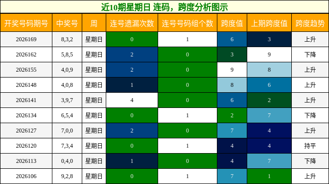 近10期星期日 连码,跨度分析图示