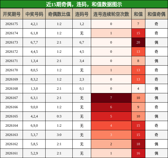 奇偶分析,连码分析,和值分析