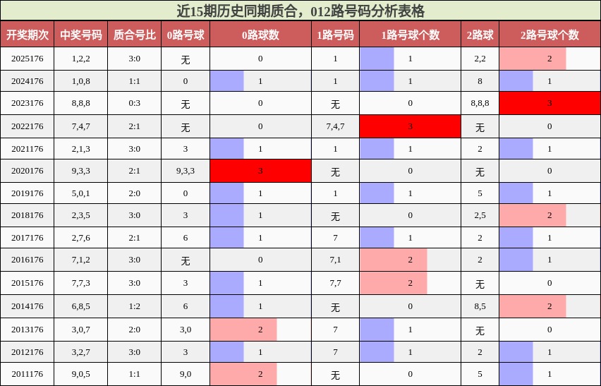 质合分析，012路号码分析