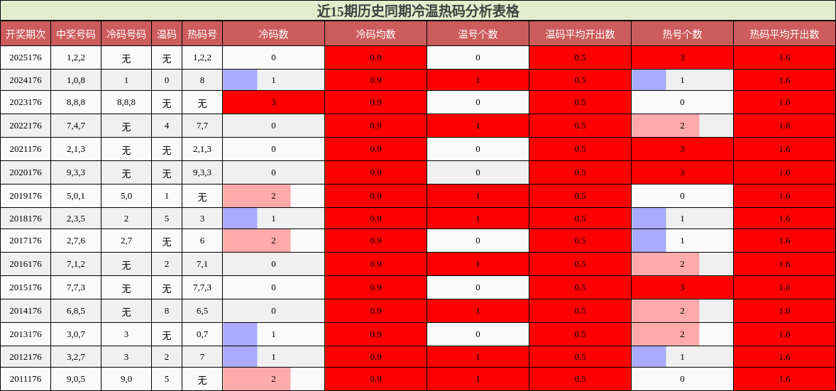冷温热码分析