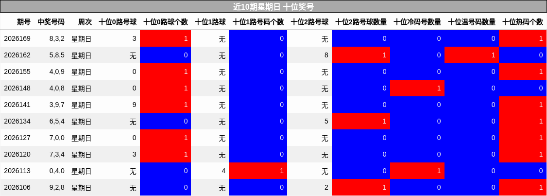 近10期星期日 十位奖号
