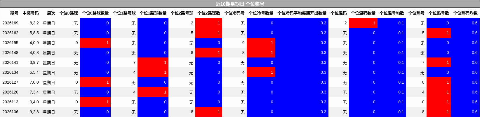 近10期星期日 个位奖号