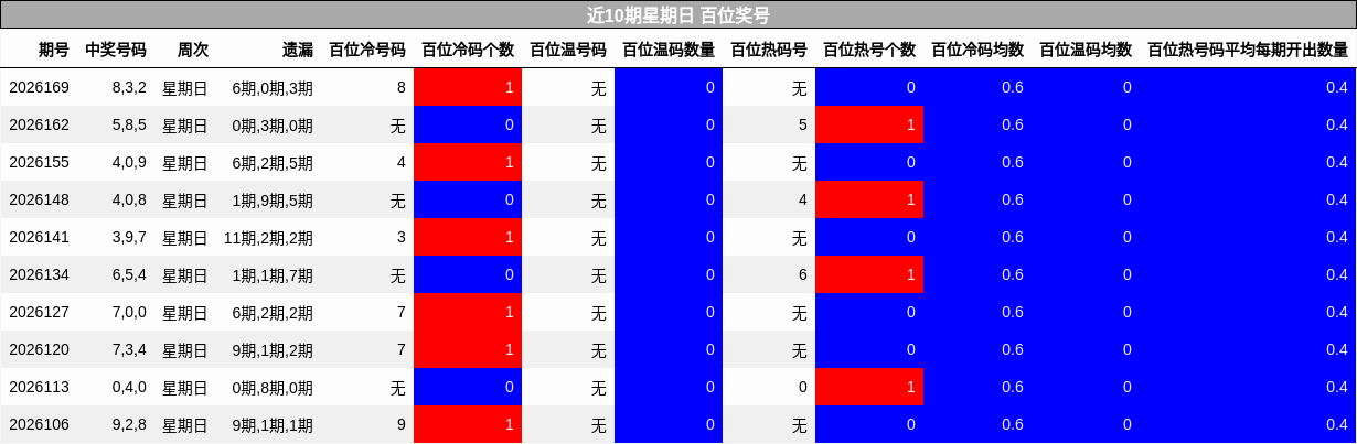 近10期星期日 百位奖号