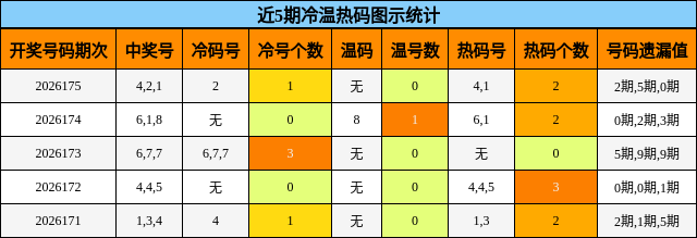 冷温热码分析