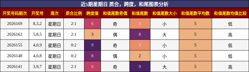 近5期星期日 质合，跨度，和尾图表分析