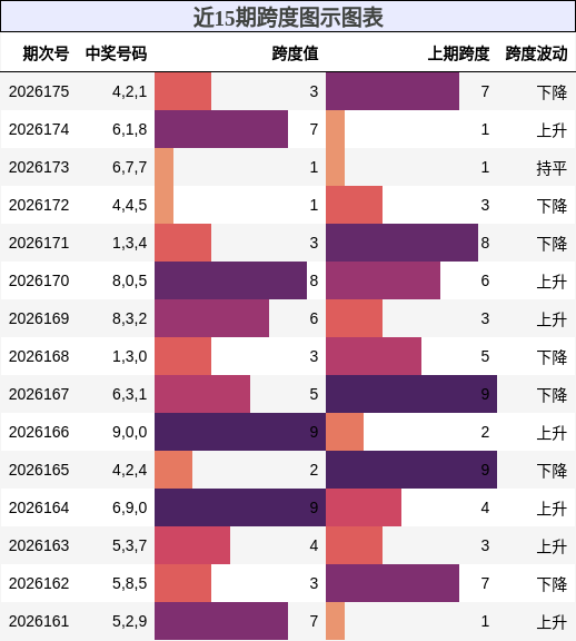 近15期跨度图示图表