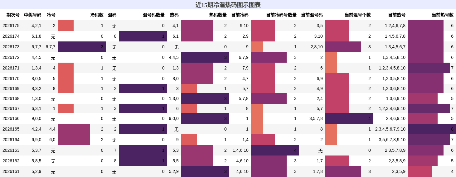 近15期冷温热码图示图表