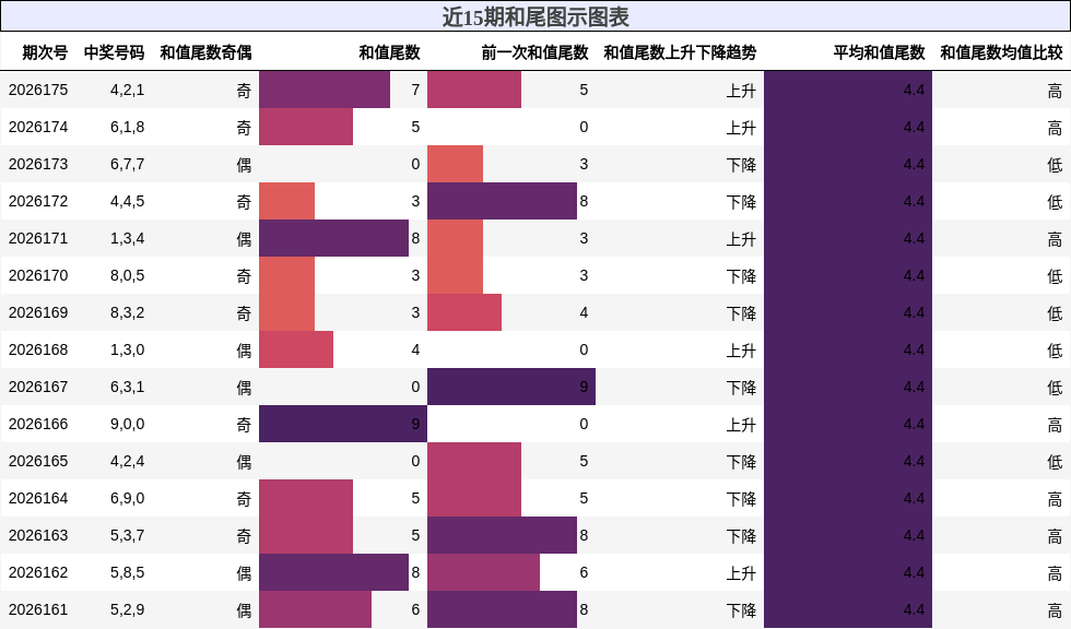 近15期和尾图示图表