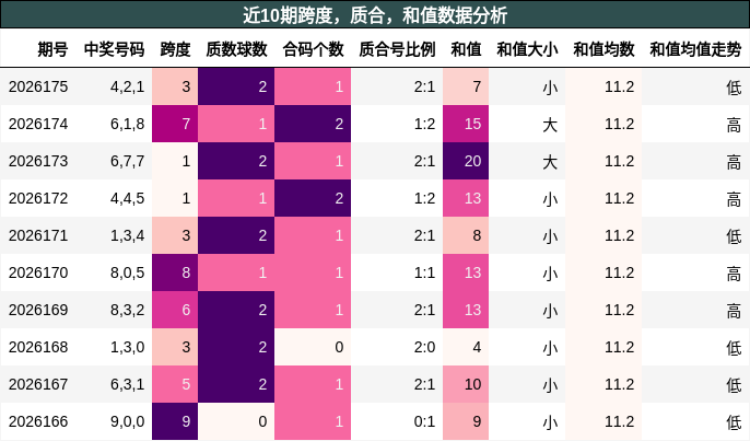 跨度分析,质合分析,和值分析