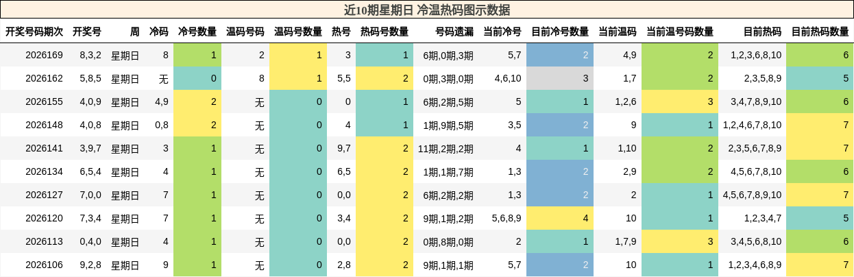 冷温热码分析