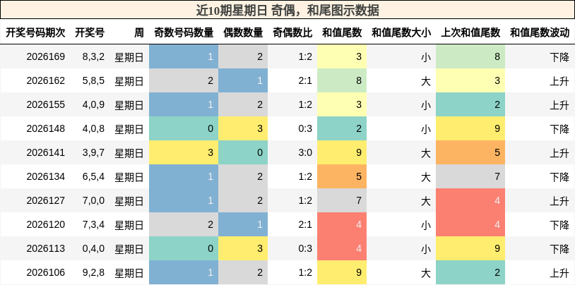 奇偶分析,和尾分析