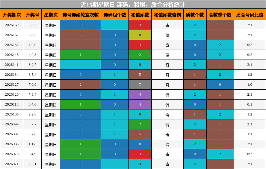 连码分析，和尾分析，质合分析
