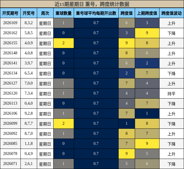 重号分析,跨度分析