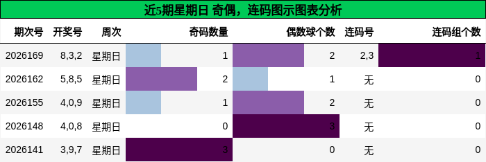 奇偶分析，连码分析