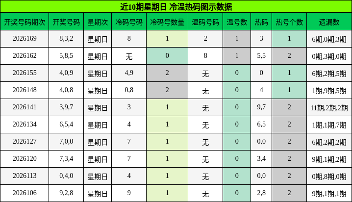 冷温热码分析