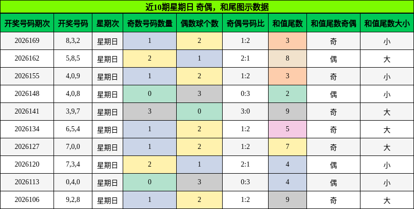 奇偶分析,和尾分析