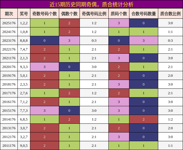 奇偶分析,质合分析