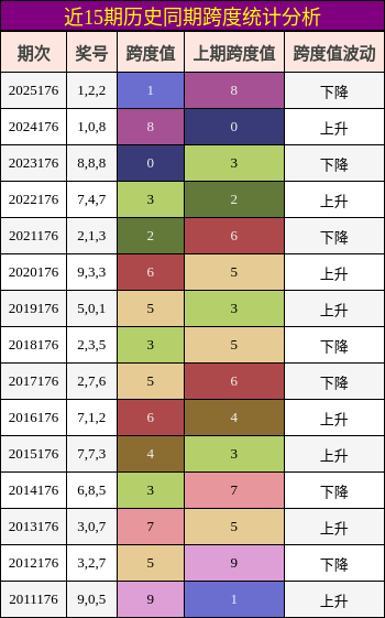 跨度分析