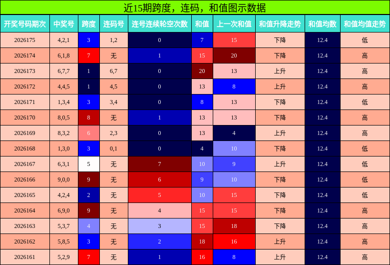 跨度分析,连码分析,和值分析