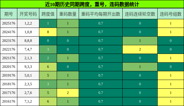 跨度分析，重号分析，连码分析