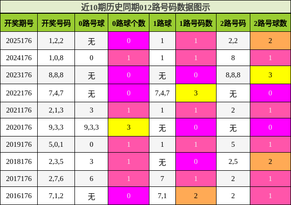 012路号码分析