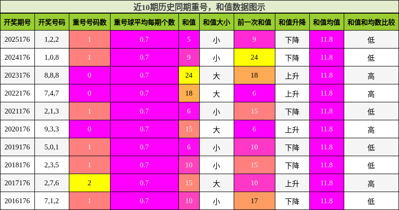 重号分析,和值分析