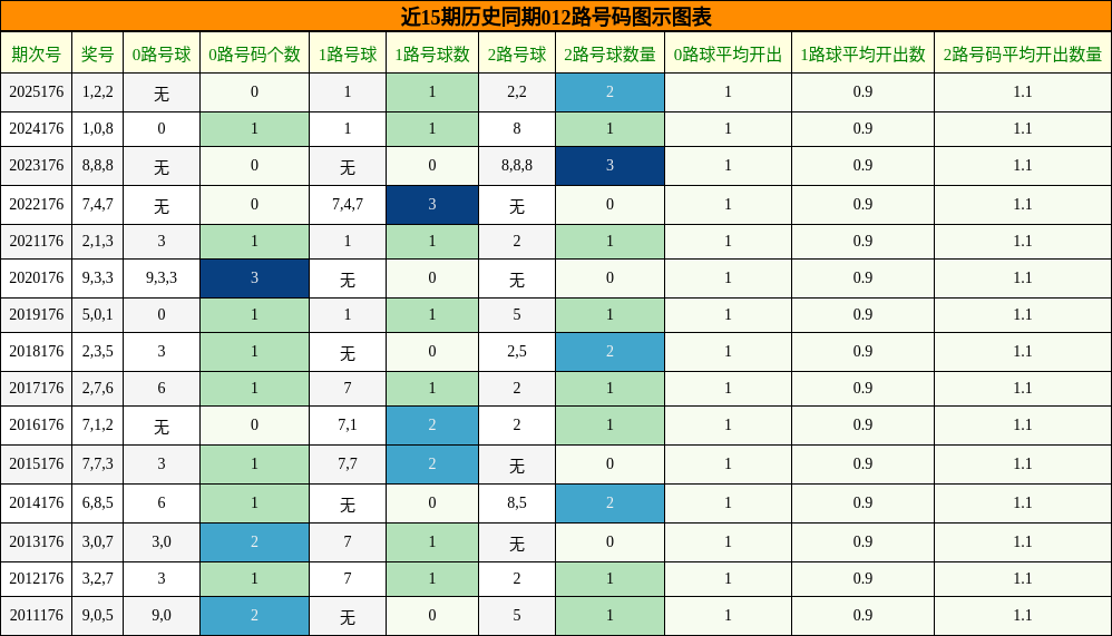 012路号码分析