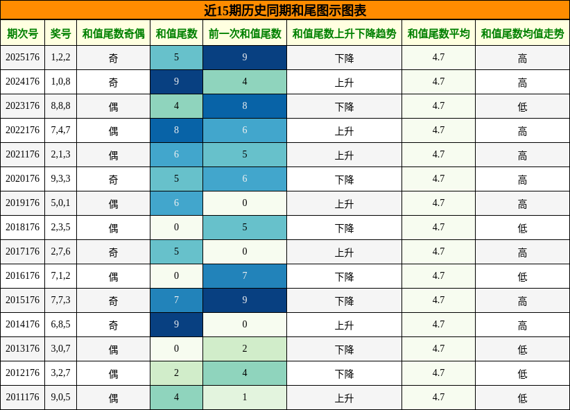 和尾分析