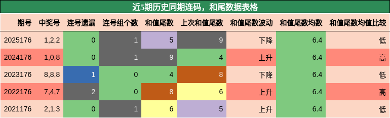 连码分析，和尾分析