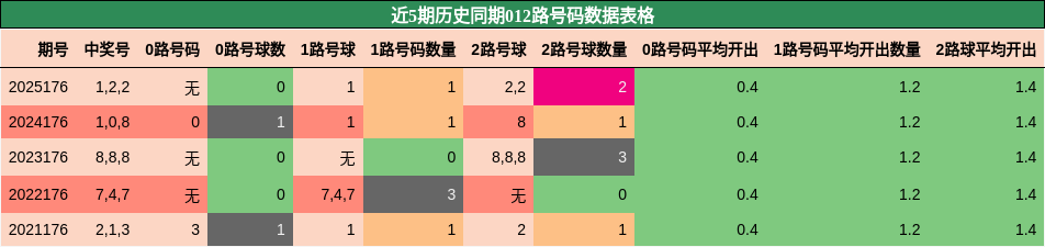012路号码分析
