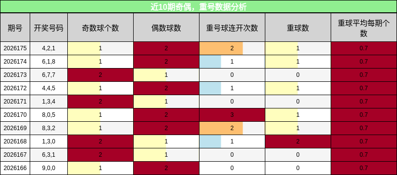 奇偶分析,重号分析