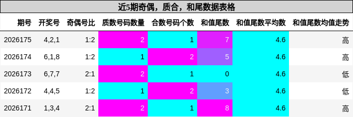 奇偶分析，质合分析，和尾分析