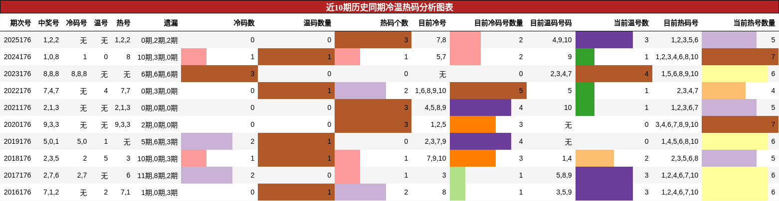 冷温热码分析