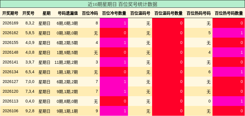 近10期星期日 百位奖号统计数据