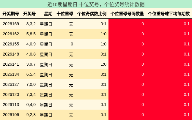 近10期星期日 十位奖号,个位奖号统计数据