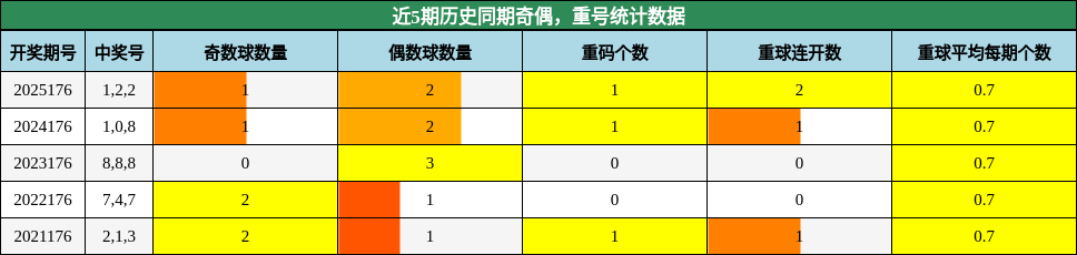 奇偶分析,重号分析
