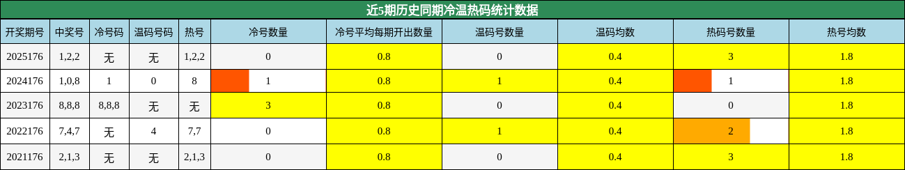 冷温热码分析