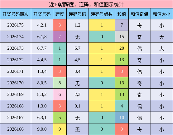 近10期跨度,连码,和值图示统计