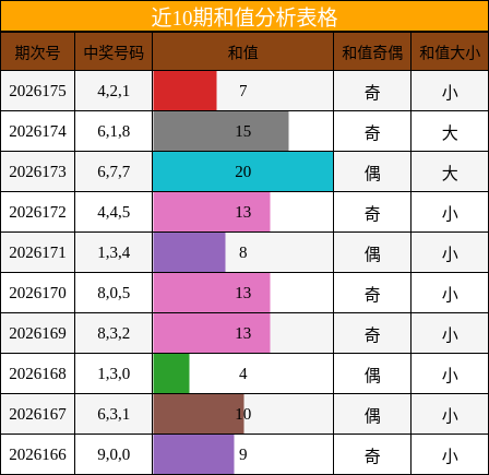 和值分析