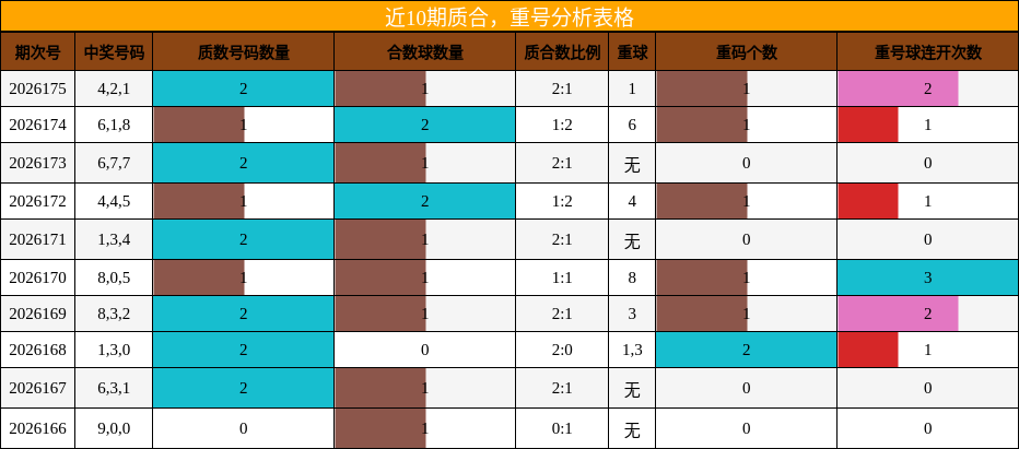 质合分析,重号分析