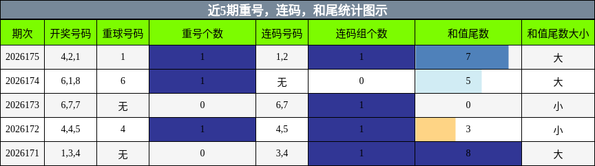 重号分析,连码分析,和尾分析