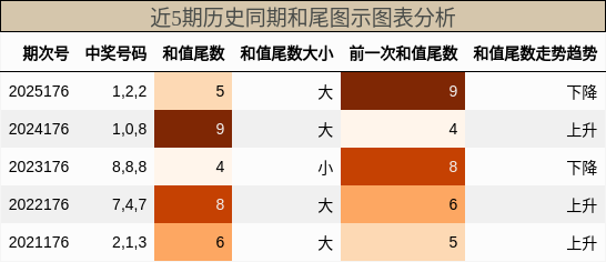 和尾分析