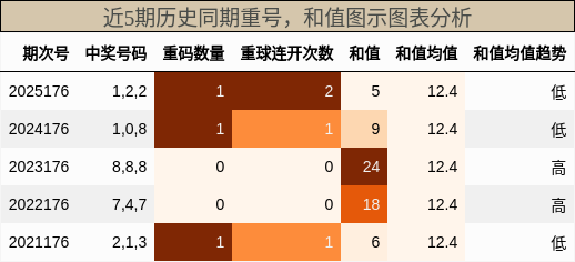 重号分析，和值分析