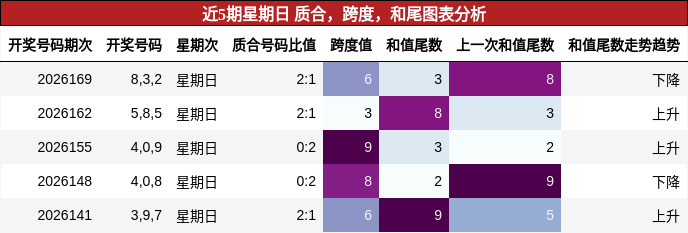 近5期星期日 质合，跨度，和尾图表分析