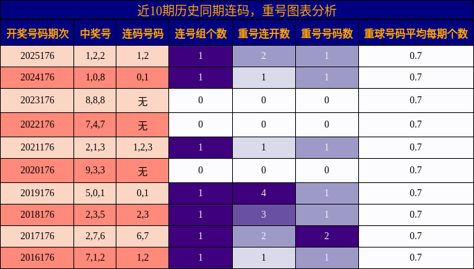 连码分析,重号分析