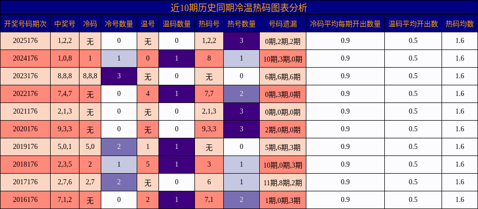 冷温热码分析